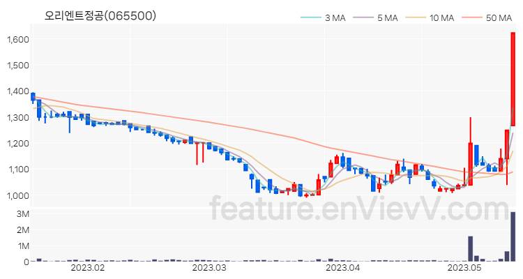 [특징주] 오리엔트정공 주가와 차트 분석 2023.05.15