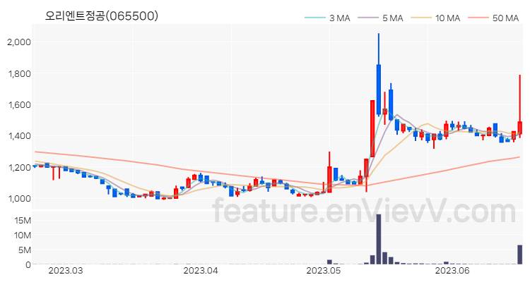 [특징주] 오리엔트정공 주가와 차트 분석 2023.06.20