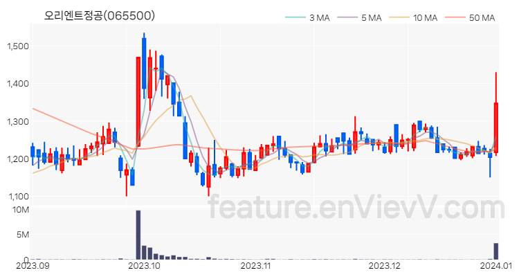 [특징주 분석] 오리엔트정공 주가 차트 (2024.01.02)