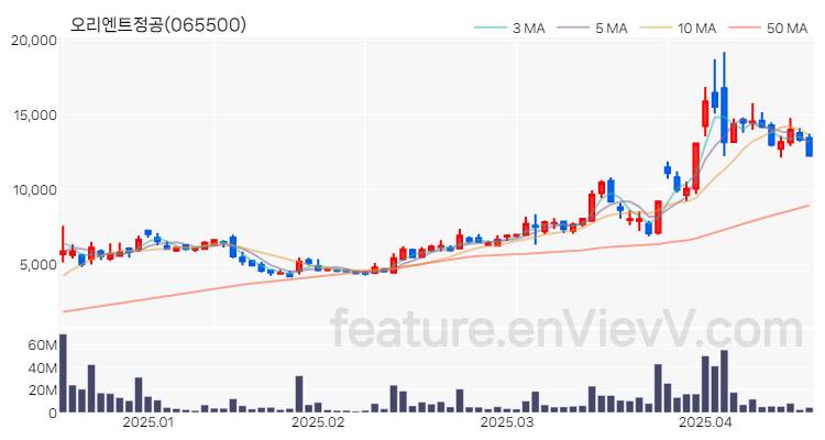 [특징주 분석] 오리엔트정공 주가 차트 (2025.04.17)