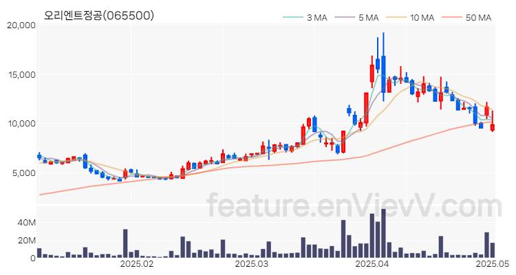 [특징주 분석] 오리엔트정공 주가 차트 (2025.05.02)