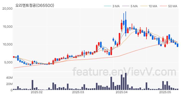 [특징주] 오리엔트정공 주가와 차트 분석 2025.05.14