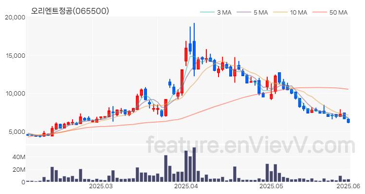 [특징주 분석] 오리엔트정공 주가 차트 (2025.06.02)