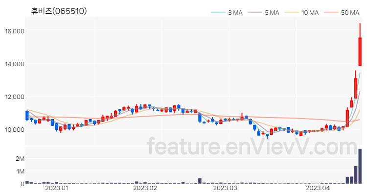 [특징주 분석] 휴비츠 주가 차트 (2023.04.17)