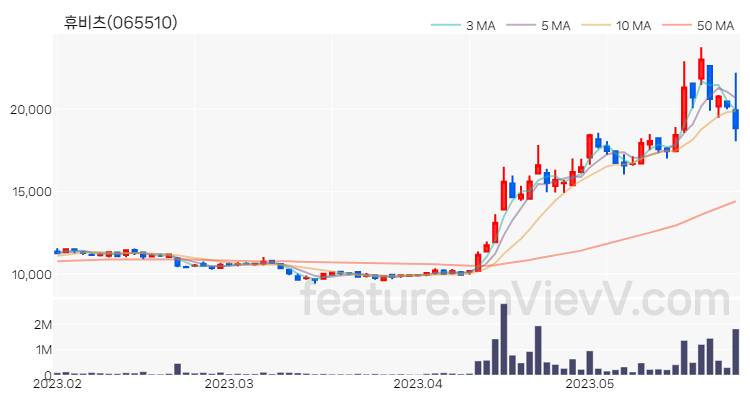[특징주] 휴비츠 주가와 차트 분석 2023.05.26