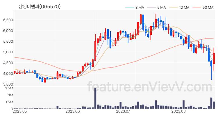 [특징주 분석] 삼영이엔씨 주가 차트 (2023.08.23)