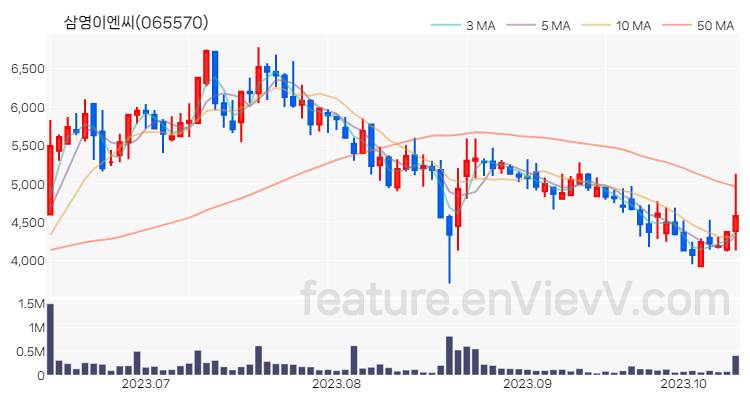 [특징주] 삼영이엔씨 주가와 차트 분석 2023.10.13