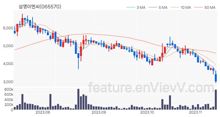 [특징주] 삼영이엔씨 주가와 차트 분석 2023.11.13