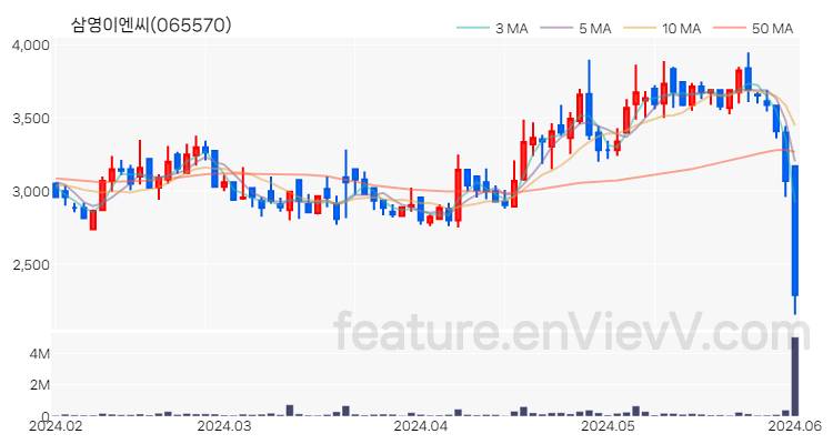 [특징주 분석] 삼영이엔씨 주가 차트 (2024.06.03)