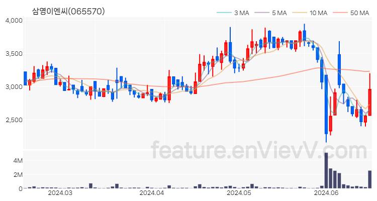 [특징주 분석] 삼영이엔씨 주가 차트 (2024.06.18)