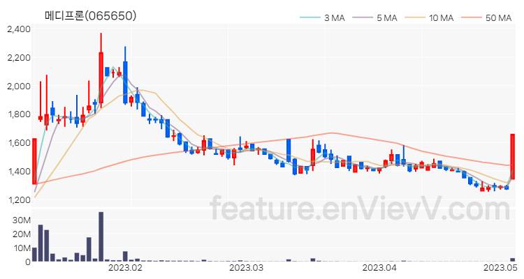 [특징주 분석] 메디프론 주가 차트 (2023.05.04)