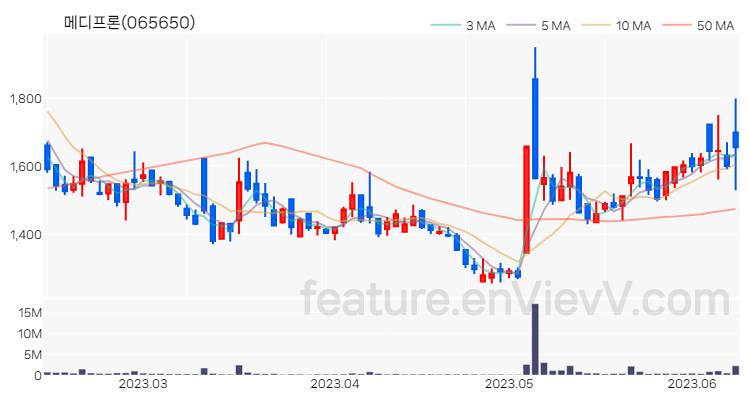 [특징주 분석] 메디프론 주가 차트 (2023.06.12)