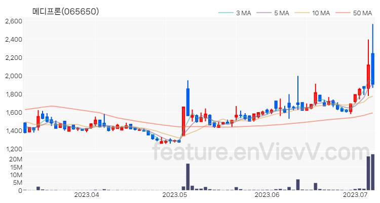 [특징주 분석] 메디프론 주가 차트 (2023.07.07)