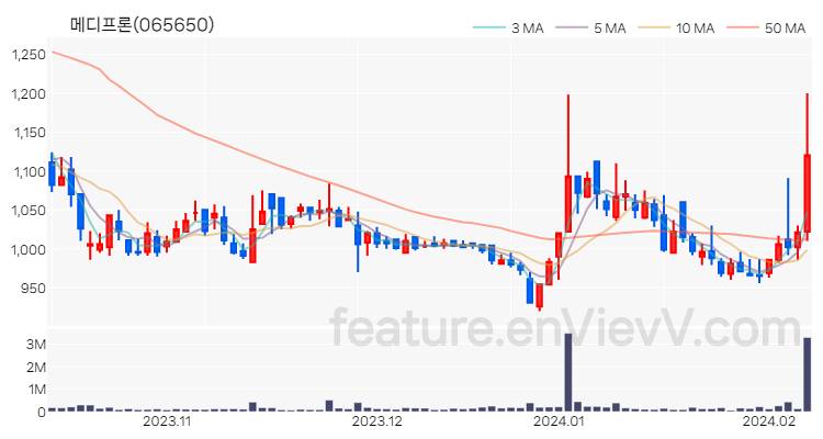 [특징주 분석] 메디프론 주가 차트 (2024.02.07)