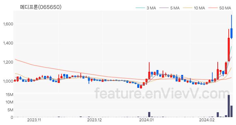 [특징주 분석] 메디프론 주가 차트 (2024.02.16)