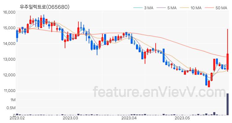 [특징주 분석] 우주일렉트로 주가 차트 (2023.05.26)