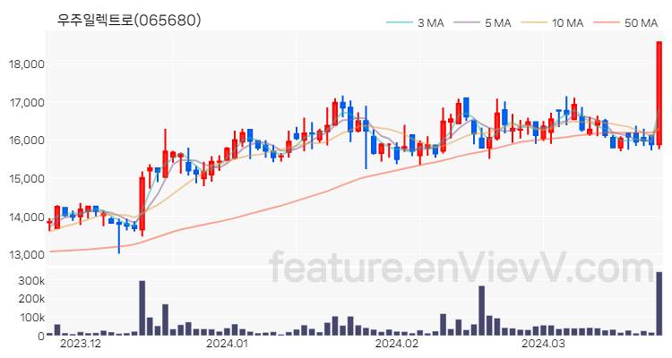 [특징주 분석] 우주일렉트로 주가 차트 (2024.03.25)