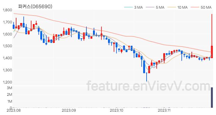 [특징주] 파커스 주가와 차트 분석 2023.11.28