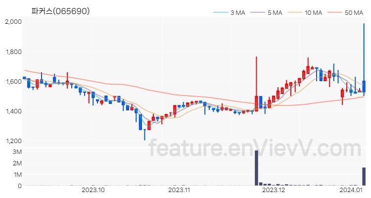 [특징주] 파커스 주가와 차트 분석 2024.01.05