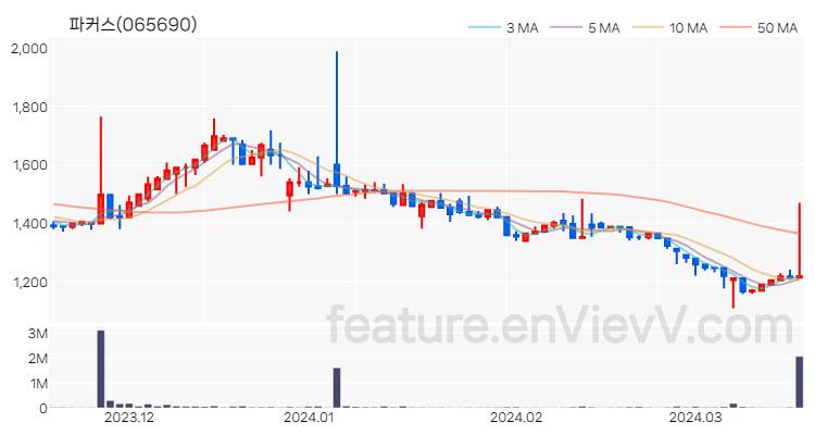 [특징주] 파커스 주가와 차트 분석 2024.03.19