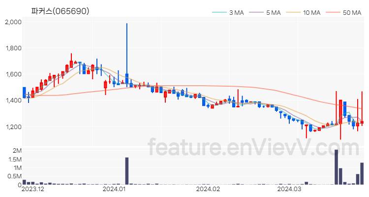 [특징주] 파커스 주가와 차트 분석 2024.03.27