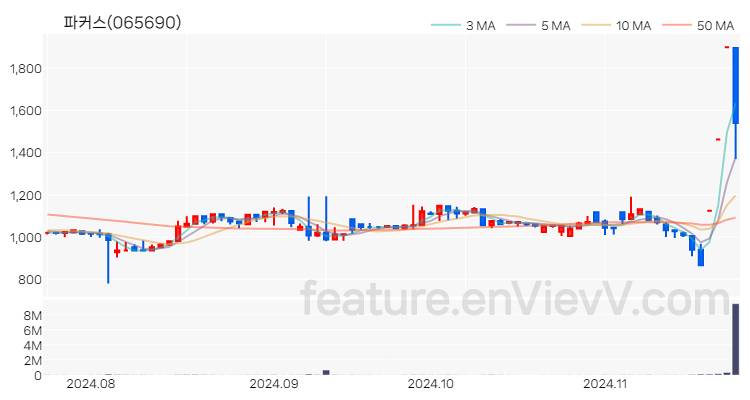 [특징주] 파커스 주가와 차트 분석 2024.11.22