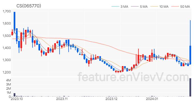 [특징주 분석] CS 주가 차트 (2024.01.25)