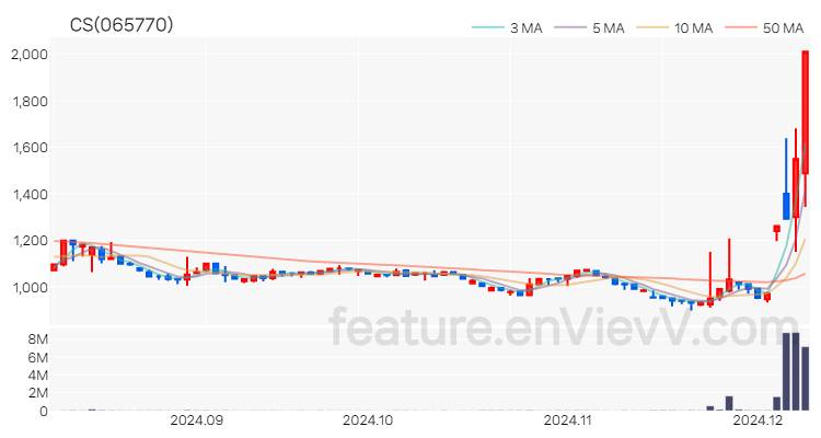 [특징주] CS 주가와 차트 분석 2024.12.09