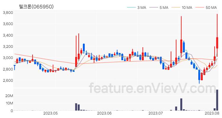 [특징주 분석] 웰크론 주가 차트 (2023.08.04)