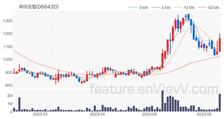 [특징주 분석] 와이오엠 주가 차트 (2023.06.13)