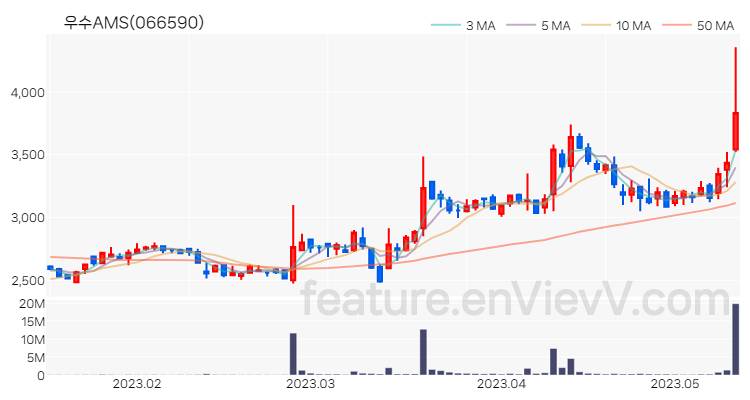 [특징주] 우수AMS 주가와 차트 분석 2023.05.12