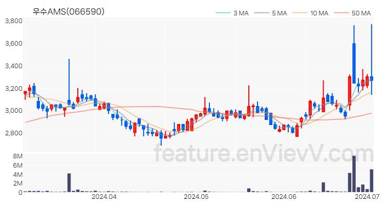 [특징주 분석] 우수AMS 주가 차트 (2024.07.02)