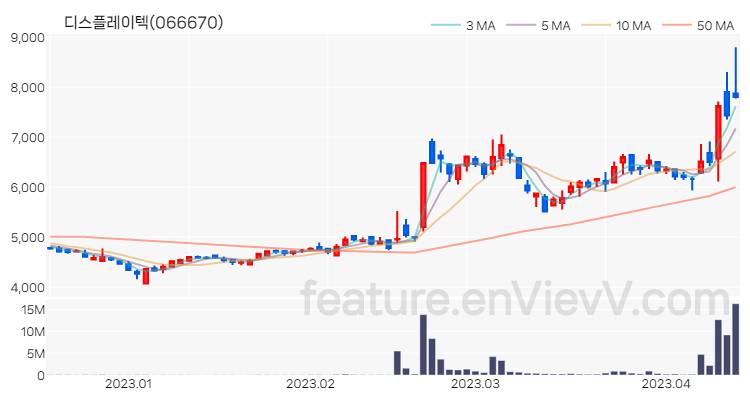 [특징주] 디스플레이텍 주가와 차트 분석 2023.04.13
