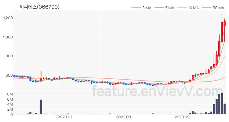 [특징주 분석] 씨씨에스 주가 차트 (2023.09.26)