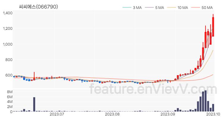 [특징주 분석] 씨씨에스 주가 차트 (2023.10.04)