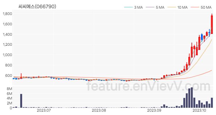 [특징주] 씨씨에스 주가와 차트 분석 2023.10.12