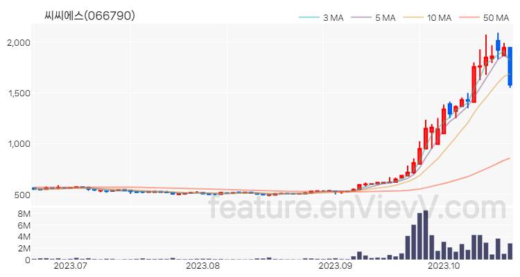 [특징주] 씨씨에스 주가와 차트 분석 2023.10.20