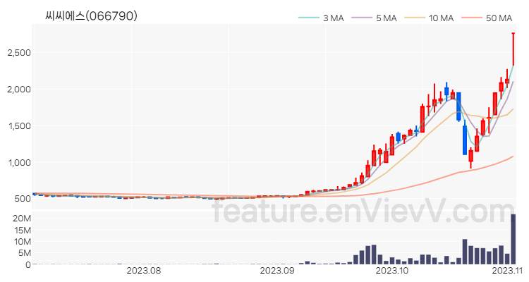 [특징주 분석] 씨씨에스 주가 차트 (2023.11.02)