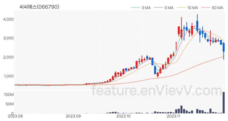 [특징주 분석] 씨씨에스 주가 차트 (2023.11.28)