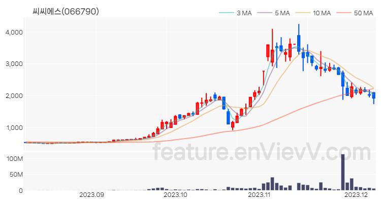 [특징주 분석] 씨씨에스 주가 차트 (2023.12.07)