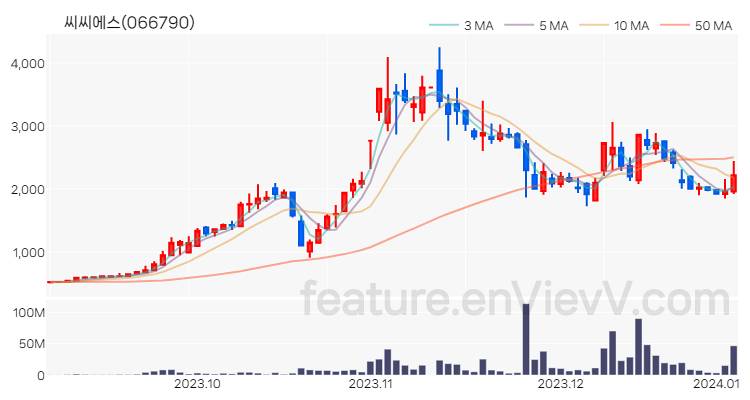 [특징주 분석] 씨씨에스 주가 차트 (2024.01.04)