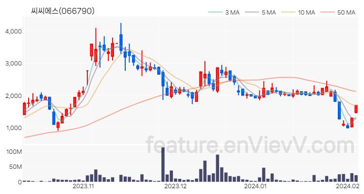 [특징주 분석] 씨씨에스 주가 차트 (2024.02.05)