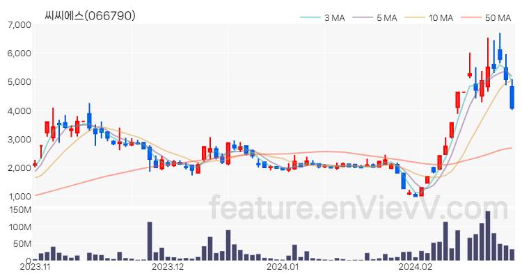 [특징주 분석] 씨씨에스 주가 차트 (2024.02.27)