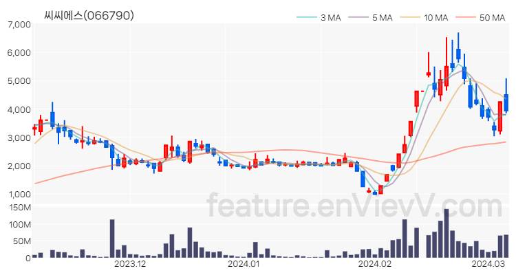 [특징주 분석] 씨씨에스 주가 차트 (2024.03.07)