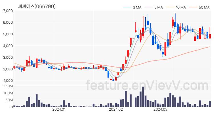 [특징주 분석] 씨씨에스 주가 차트 (2024.04.01)