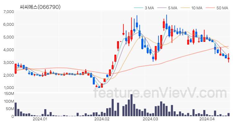 [특징주] 씨씨에스 주가와 차트 분석 2024.04.15