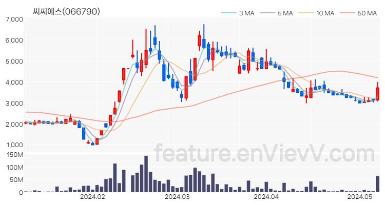 [특징주 분석] 씨씨에스 주가 차트 (2024.05.09)