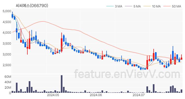 [특징주 분석] 씨씨에스 주가 차트 (2024.07.30)