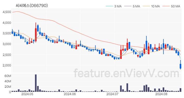 [특징주 분석] 씨씨에스 주가 차트 (2024.08.16)