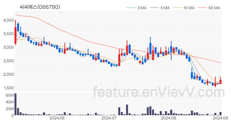 [특징주 분석] 씨씨에스 주가 차트 (2024.09.02)